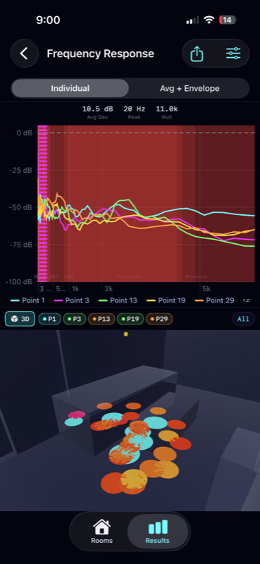 Frequency response chart with multi-point overlay and 3D room view